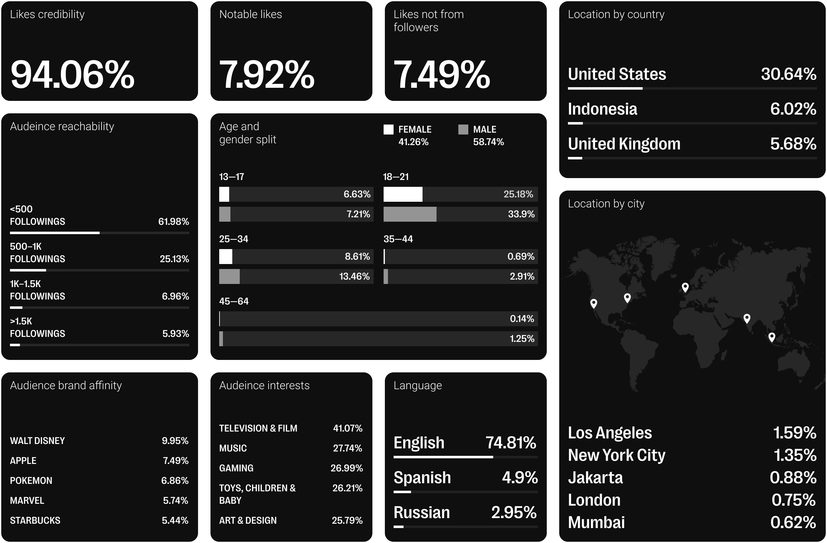 Influencer audience analytics dashboard